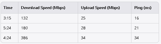Starlink Installation Hollywood FL Starlink Speed Tests Summary